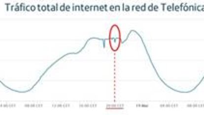 Tráfico total de Internet en la red de Telefónica