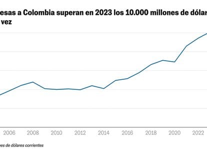 La fortaleza del dólar dispara las remesas a un récord de más de 10.000 millones de dólares en 2023