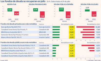 Los fondos de deuda se recuperan en julio