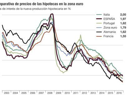 Precios de las hipotecas en la zona euro