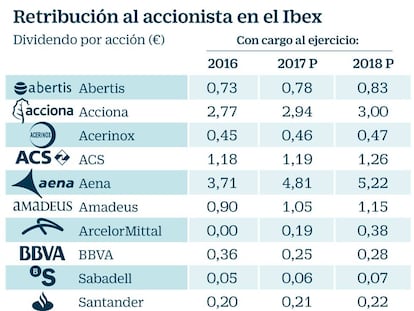 Retribución al accionista en el Ibex