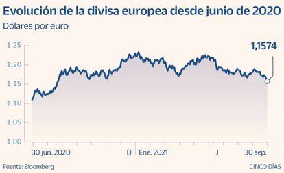 Evolución de la divisa europea desde junio de 2020