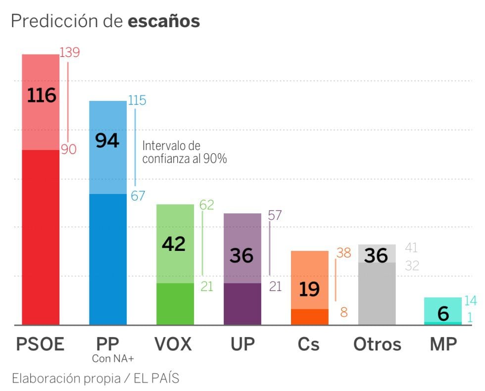 Encuestas ¿Quién va ganando las elecciones del 10N? Politica EL PAÍS