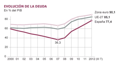 Fuente: Eurostat