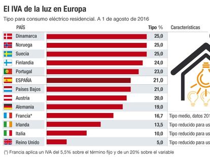 El IVA de la luz en Europa