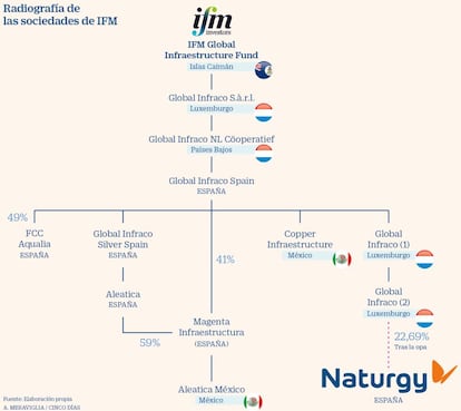 Entramado societario de IFM para entrar en Naturgy