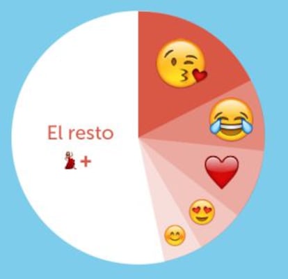 'Emojis' más usados en los WhatsApp en España.