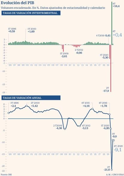 Evolución del PIB a diciembre de 2020