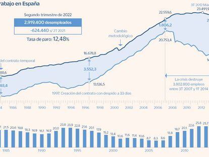 La economía creó 383.300 empleos en el segundo trimestre y el paro bajó en 255.300 personas pese a la elevada inflación