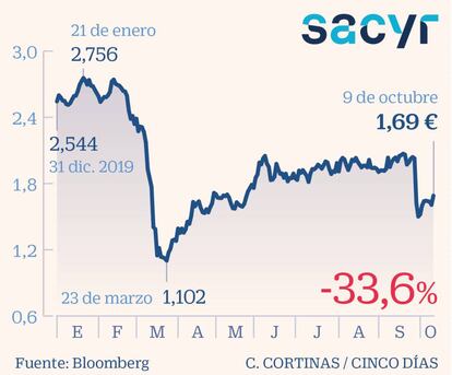 Sacyr