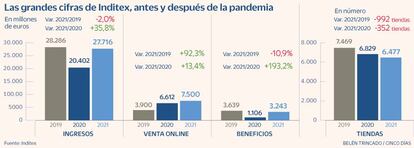 Inditex