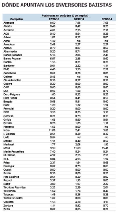 Dónde apuntan los inversores bajistas