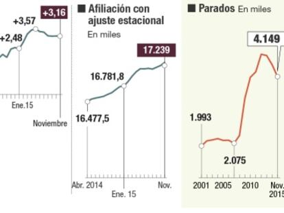 El mercado laboral en noviembre de 2015