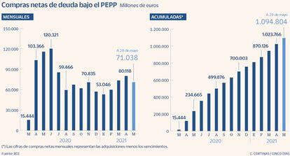 Compras netas de deuda bajo el PEPP