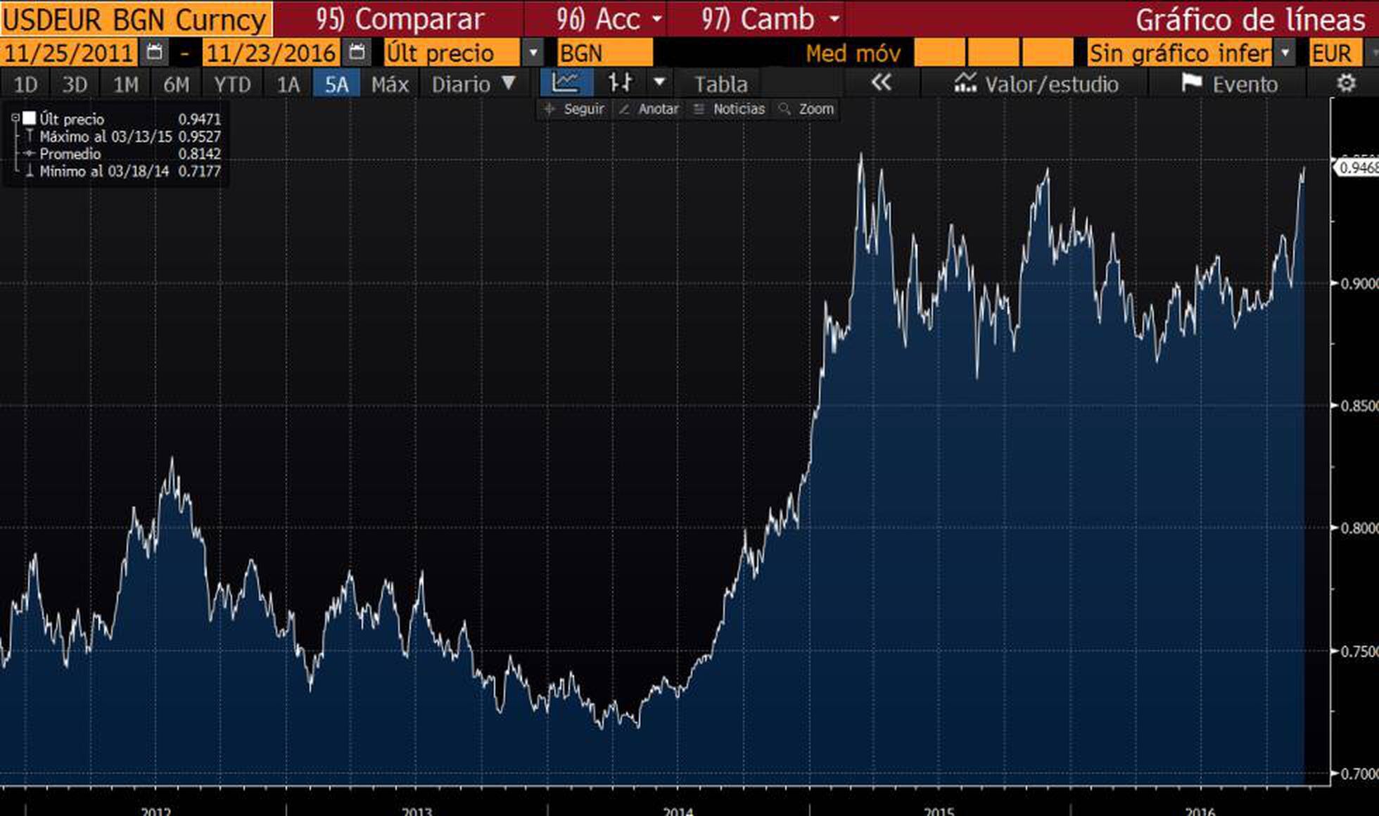 El dólar toca frente al euro su nivel máximo en 14 años Economía EL