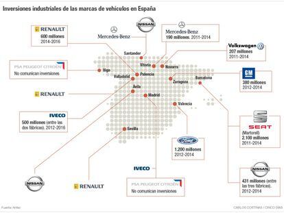 El motor invierte 10.000 millones en España
