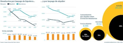 Desahucios por impagos de hipoteca y de alquiler