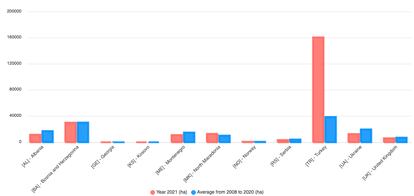 Estimación de las hectáreas de bosque ardidas en cada país. En rojo la cifra correspondiente a 2021, en azul la cifra correspondiente a la media entre 2008 y 2020.