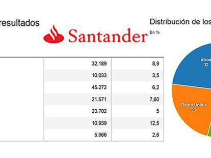 El freno en el cuarto trimestre lastra el resultado del Santander en 2015