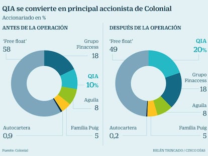 El fondo soberano de Qatar se convierte en el principal accionista de Colonial