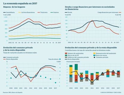 La economía española en 2017