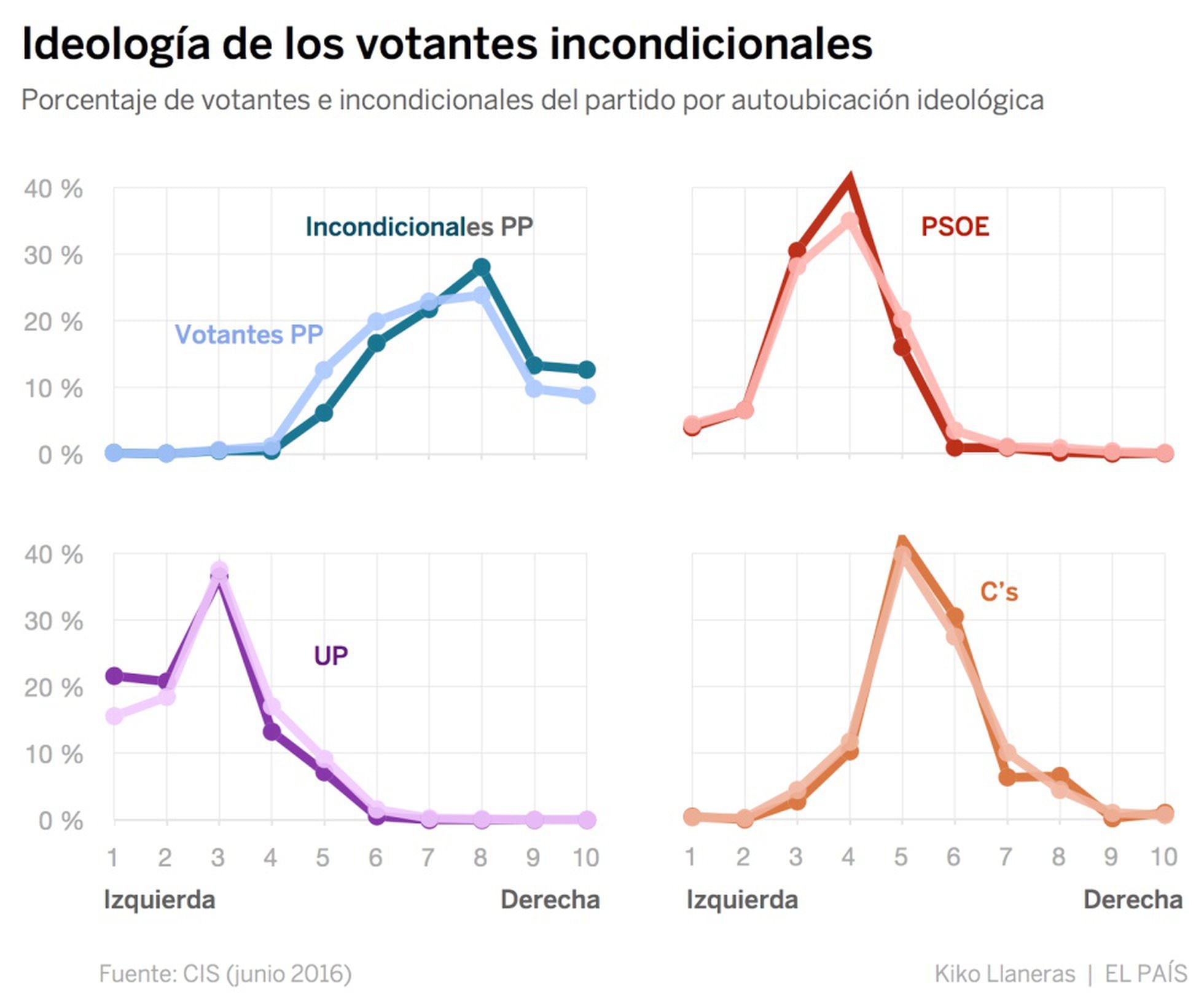 Cuántos Votantes Incondicionales Tiene Cada Partido Ratio El PaÍs 9994