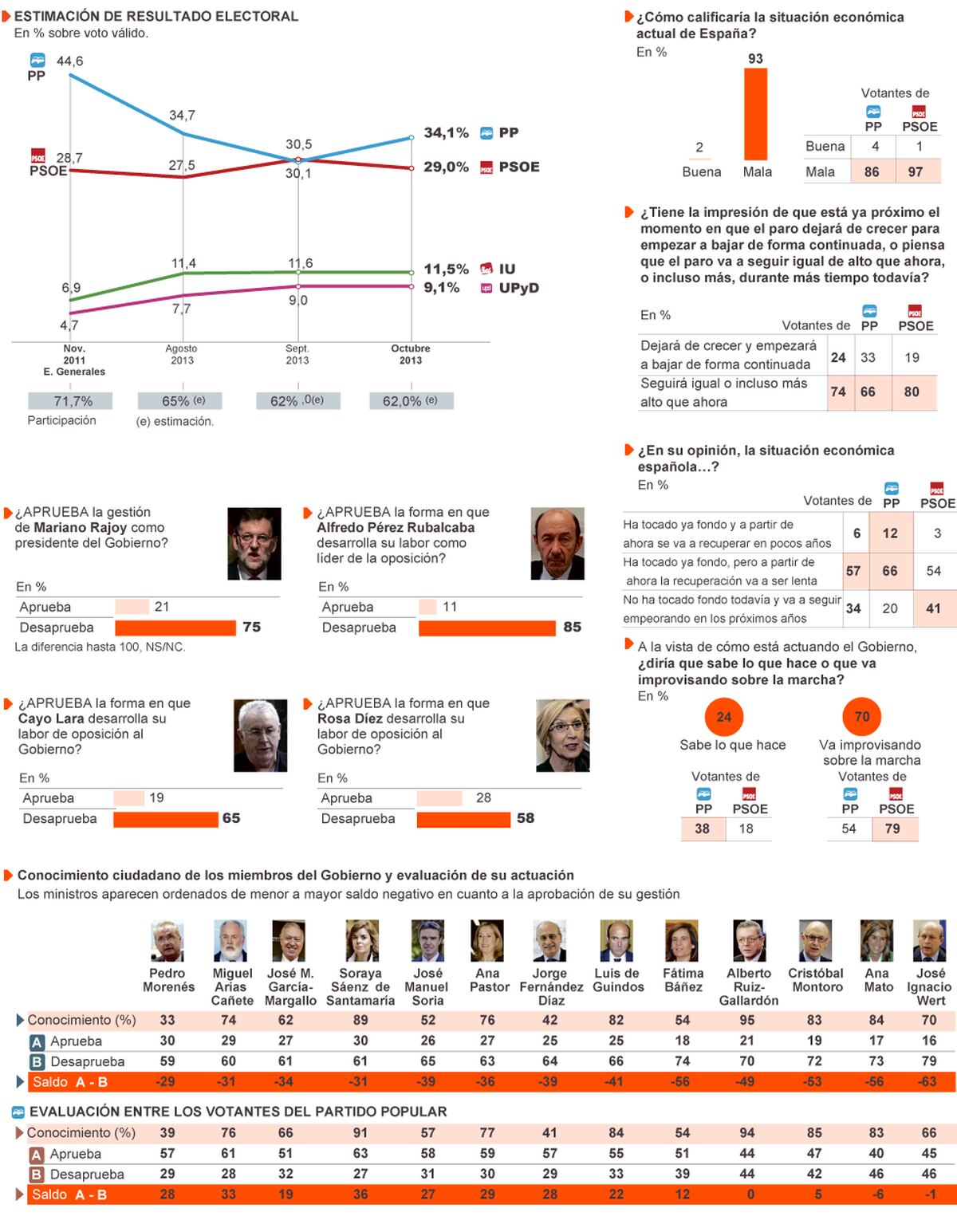 Intención de voto y clima político Politica EL PAÍS