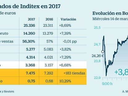Inditex vende un 4% más en España y pagará el mayor dividendo de su historia