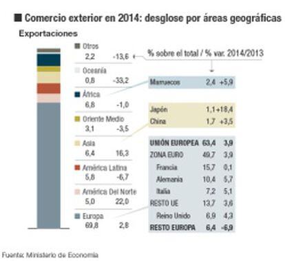 Comercio exterior español en 2014
