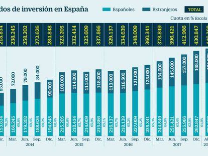 Radiografía de los fondos de inversión en España