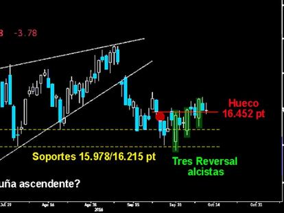 POR ENCIMA DE RESISTENCIAS. El Mibtel logró mantener ayer la resistencia superada sobre el hueco a la baja de los 16.452 puntos. Los tres rotundos Reversal alcistas dejados en el italiano sobre los soportes críticos son la gran esperanza en Europa para impedir que la corrección se profundice.