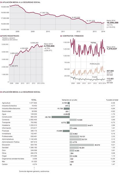 Fuente: Ministerio de Empleo y Seguridad Social, Ministerio de Economía y Competitividad.