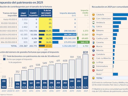 Más de 500 grandes fortunas se libran de pagar el impuesto de patrimonio por vivir en Madrid