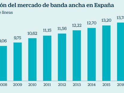 Las telecos desatan la guerra de ofertas de fibra ante la época de mayores ventas del año