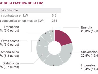 El recibo de la luz sube más del 70% en seis años sin poner freno al déficit