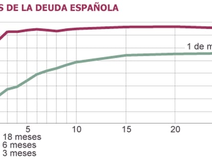 Los mercados acorralan a España