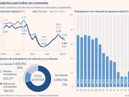 El alza salarial media es del 2,36% pero ya hay un millón de empleados con un aumento medio del 5,7%
