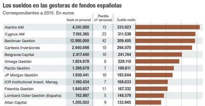 Estos son los sueldos que pagan las gestoras de fondos españolas a sus  empleados | Cinco Días