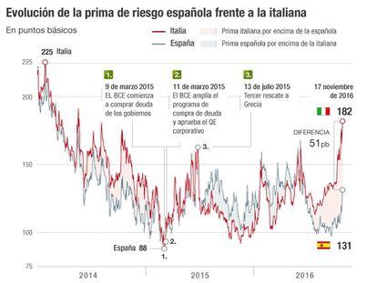 Evolución de la prima de riesgo española frente a la italiana