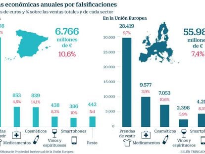 La industria española pierde 6.766 millones anuales por las falsificaciones