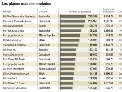 Los planes más demandados