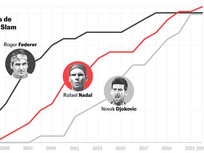 Los 21 Grand Slam de Rafa Nadal: 17 años de rivalidad contra Federer y Djokovic