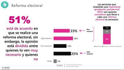 Encuesta telefónica realizada por el Instituto Nacional Electoral (INE) de México sobre los alcances de una posible reforma electoral. 