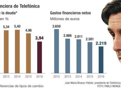 Telefónica reduce el coste efectivo de la deuda un 28% desde 2012