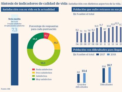 La mitad de la población está satisfecha con su economía pero aumentan las carencias materiales