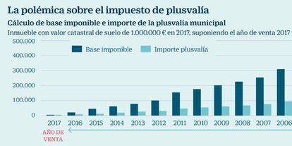 La polémica sobre el impuesto de plusvalía