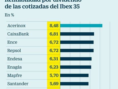 Rentabilidad por dividendo de las cotizadas del Ibex 35