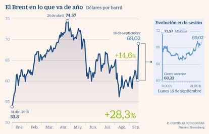 El Brent en lo que va de año