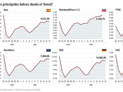 Las Bolsas recuperan casi todo lo perdido por el ‘brexit’