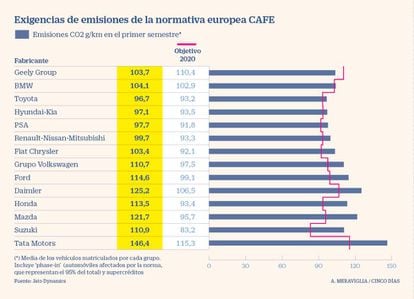 Exigencias de emisiones de la normativa CAFE